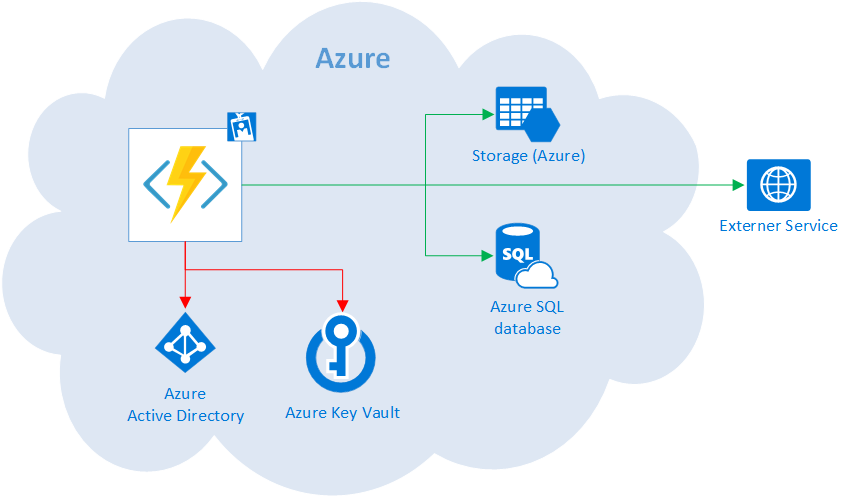 Azure Function Security