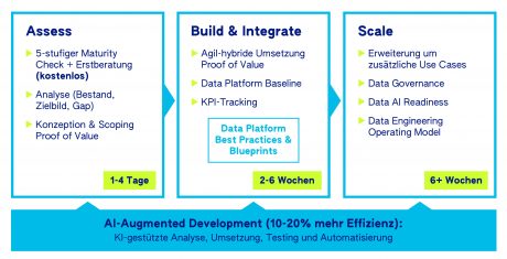 Datengetriebene Entscheidungen
