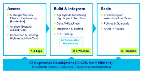 Hyperautomatisierung, KI-Integration