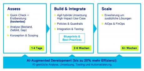 Agentic AI & Intelligent Processes: Vorgehen
