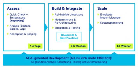 Platform Application Modernization