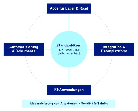 Unser Ansatz Logistik