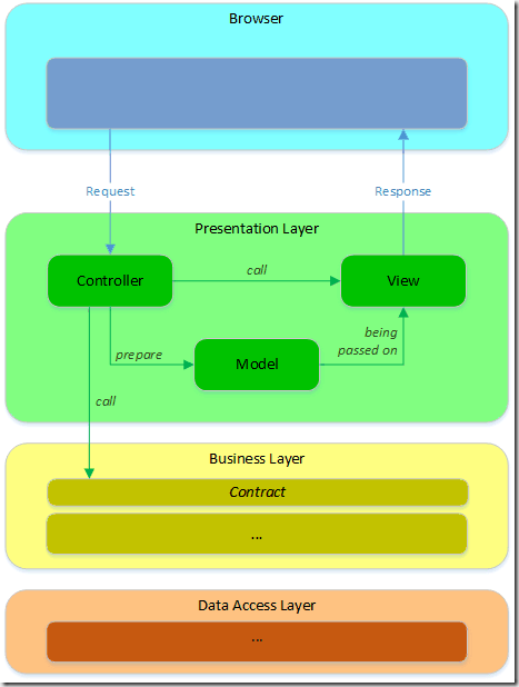 MVC_Application_Architecture